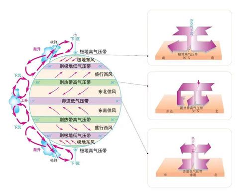 大氣環流|大气环流